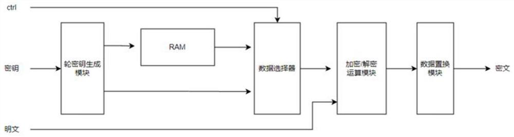 High-speed SM4 cryptographic algorithm circuit suitable for mobile equipment