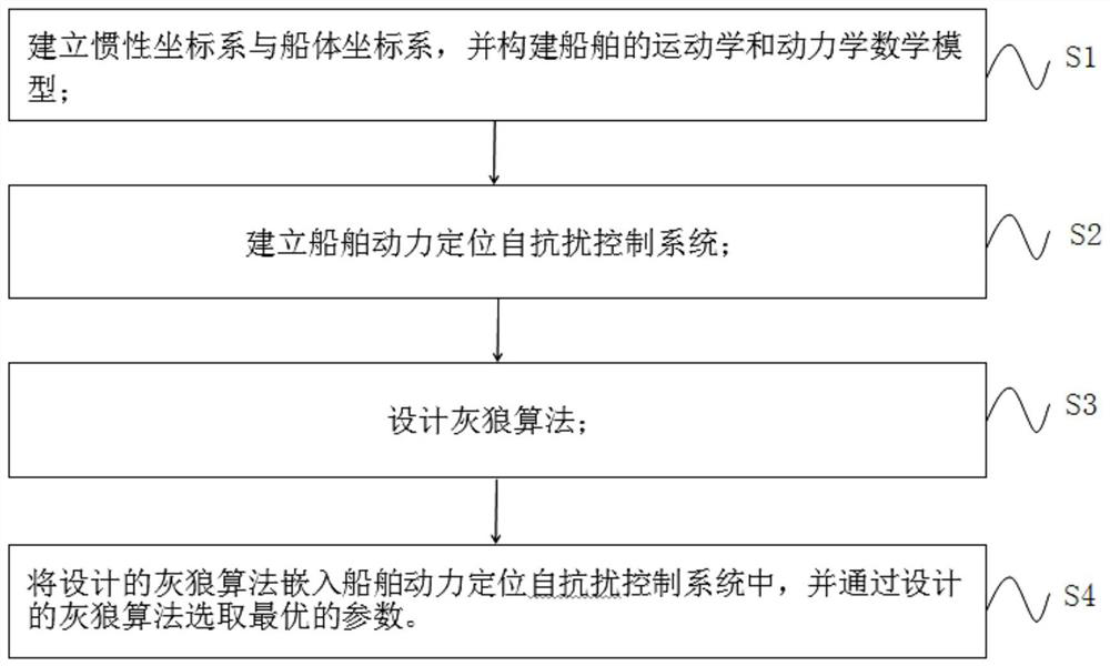 Ship dynamic positioning active disturbance rejection control method based on grey wolf algorithm