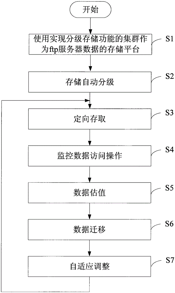 A Data Access Method Oriented to FTP Service