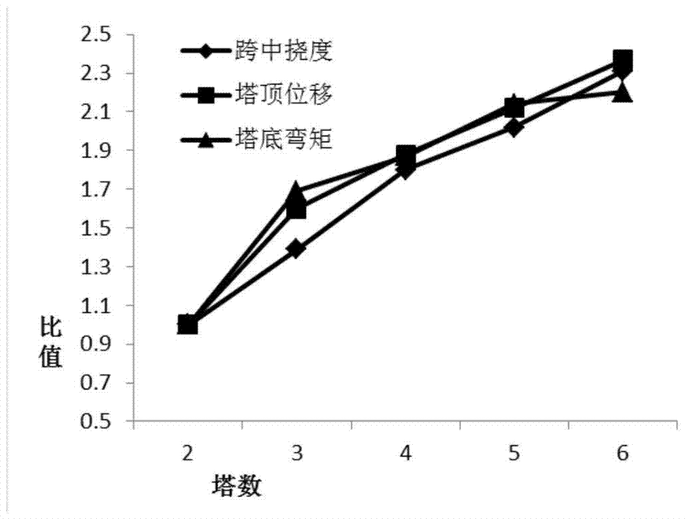 Multi-tower diagonal cable bridge provided with double-row support system