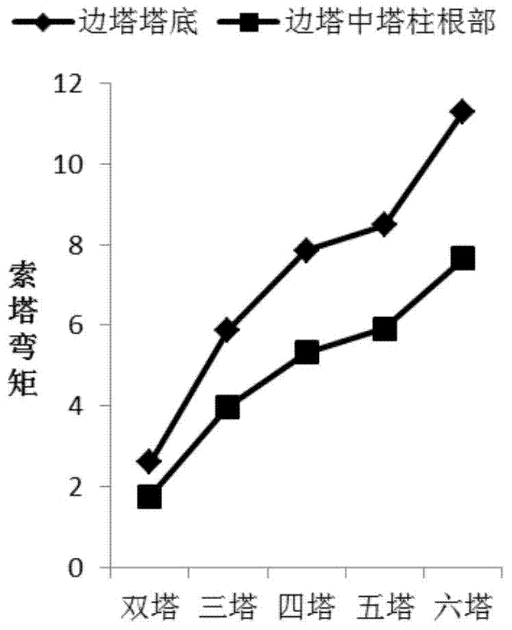 Multi-tower diagonal cable bridge provided with double-row support system