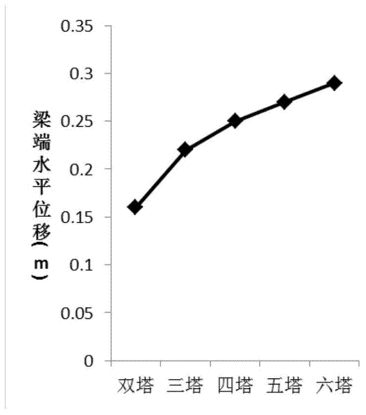 Multi-tower diagonal cable bridge provided with double-row support system