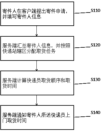 Logistical intelligent pick-up method and system