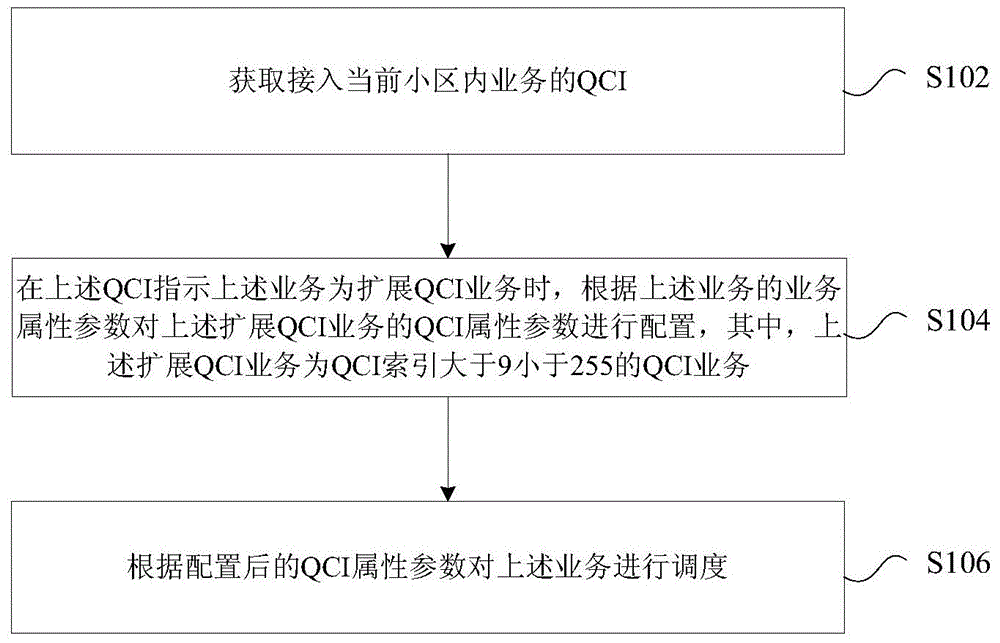 Scheduling method and scheduling device for service quality classification identification (QCI) service