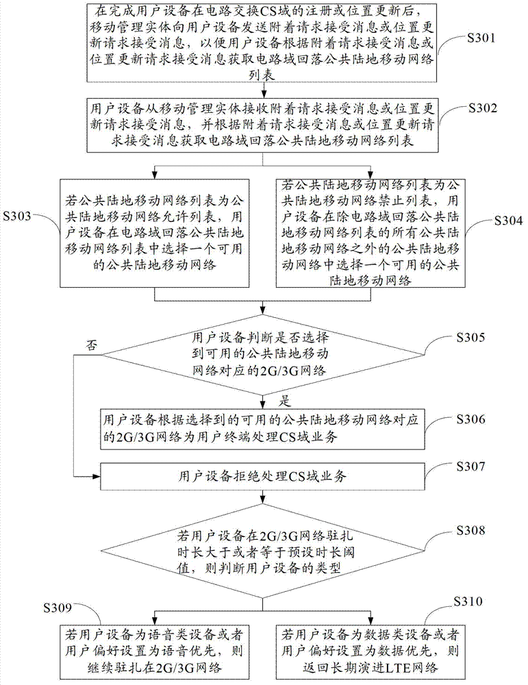 Public land mobile network selection method, equipment and system