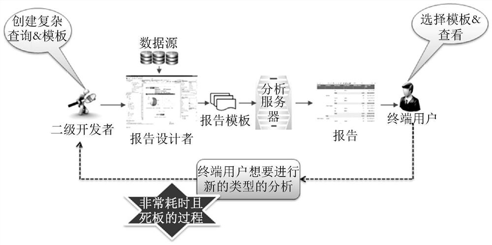 Recommender system, apparatus and method for guiding self-service analysis