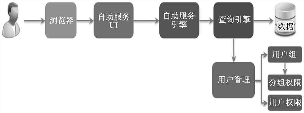 Recommender system, apparatus and method for guiding self-service analysis