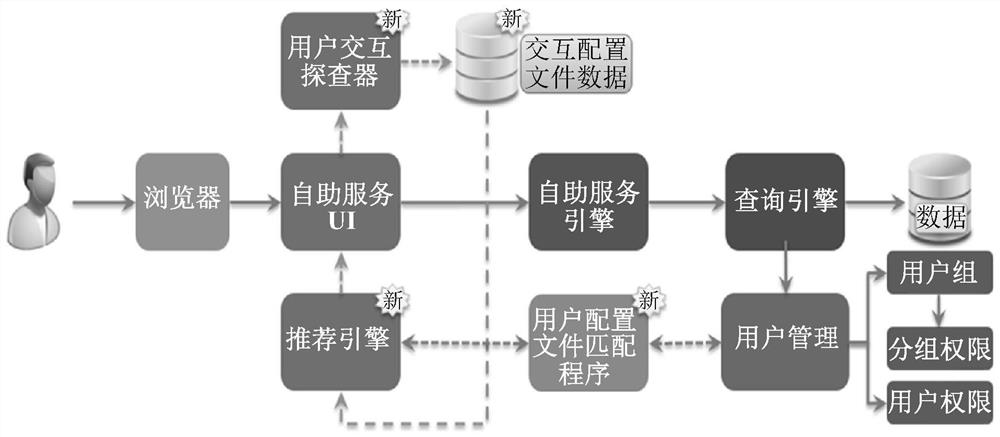 Recommender system, apparatus and method for guiding self-service analysis