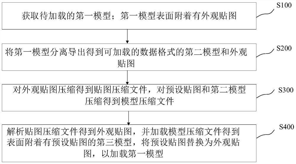 Model loading method and device, electronic equipment and computer readable storage medium