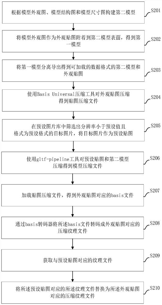 Model loading method and device, electronic equipment and computer readable storage medium