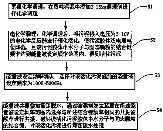 Wave resonant sludge deep dehydration technology