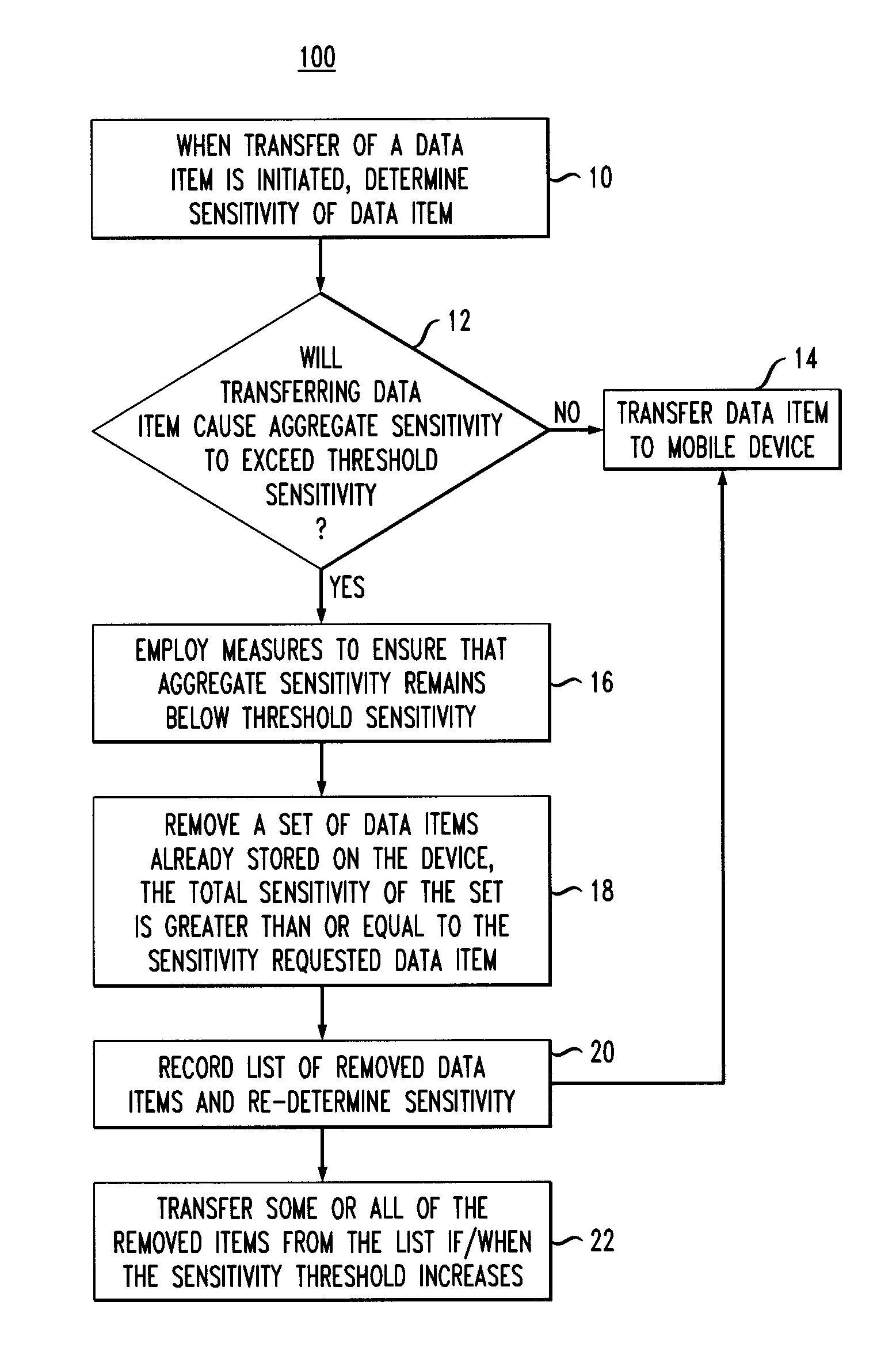 System and method to govern sensitive data exchange with mobile devices based on threshold sensitivity values