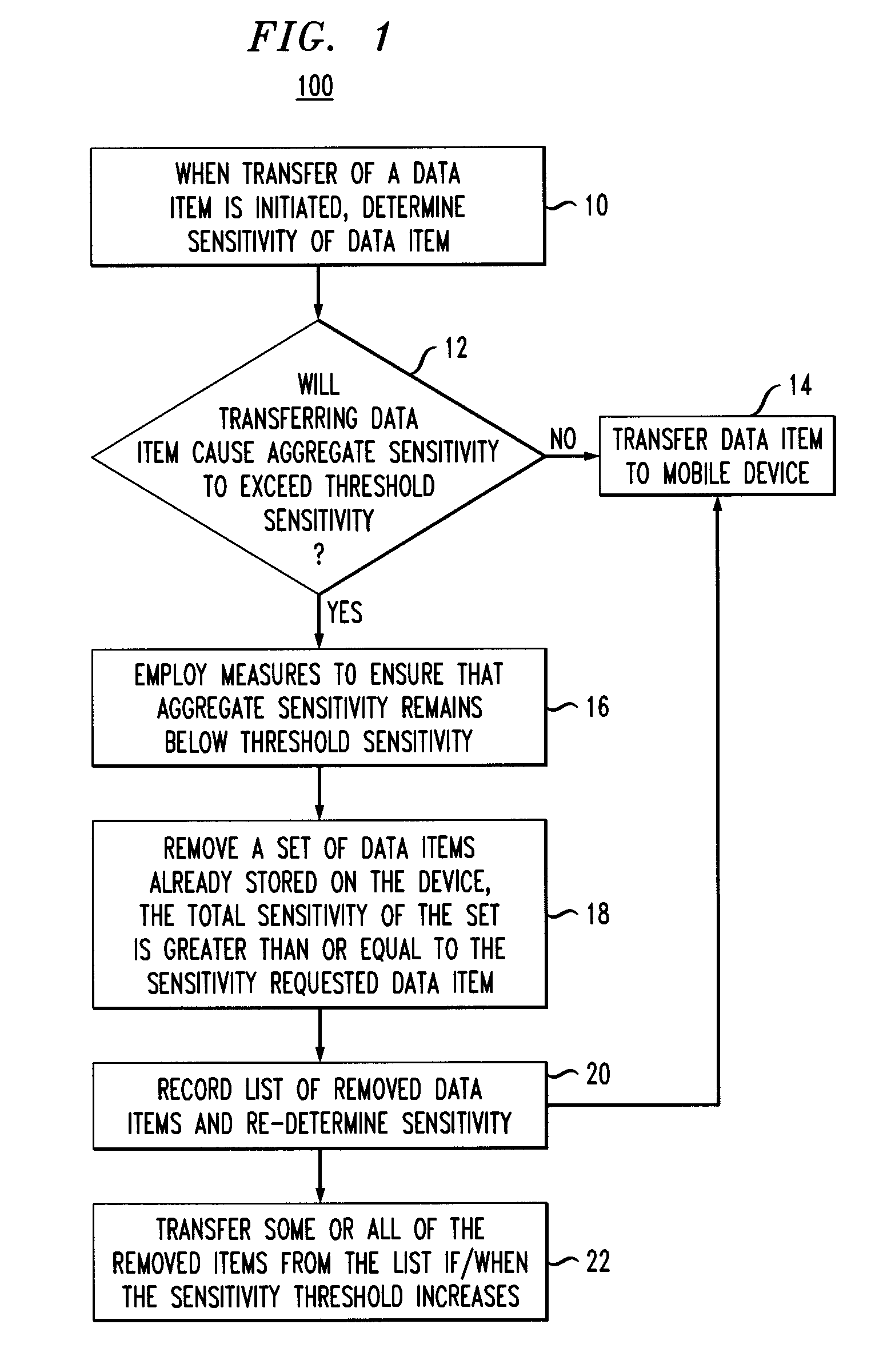 System and method to govern sensitive data exchange with mobile devices based on threshold sensitivity values