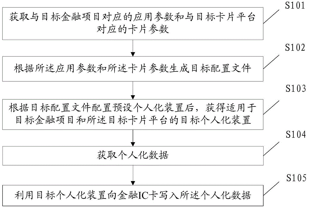 Personalized data writing method, device and system for financial IC card