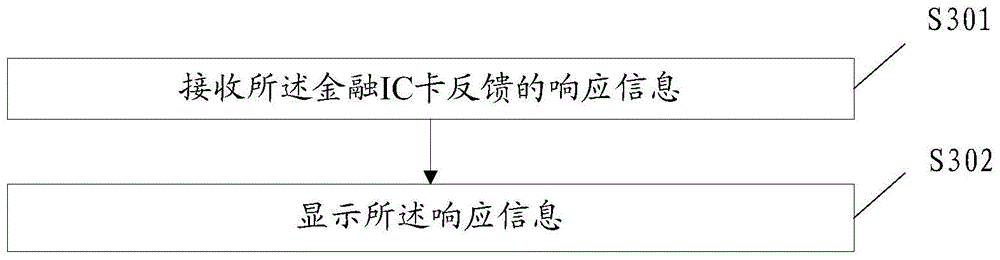 Personalized data writing method, device and system for financial IC card