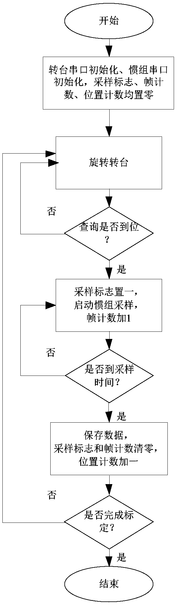 Pipeline positioning method and system based on inertial navigation system and speedometer