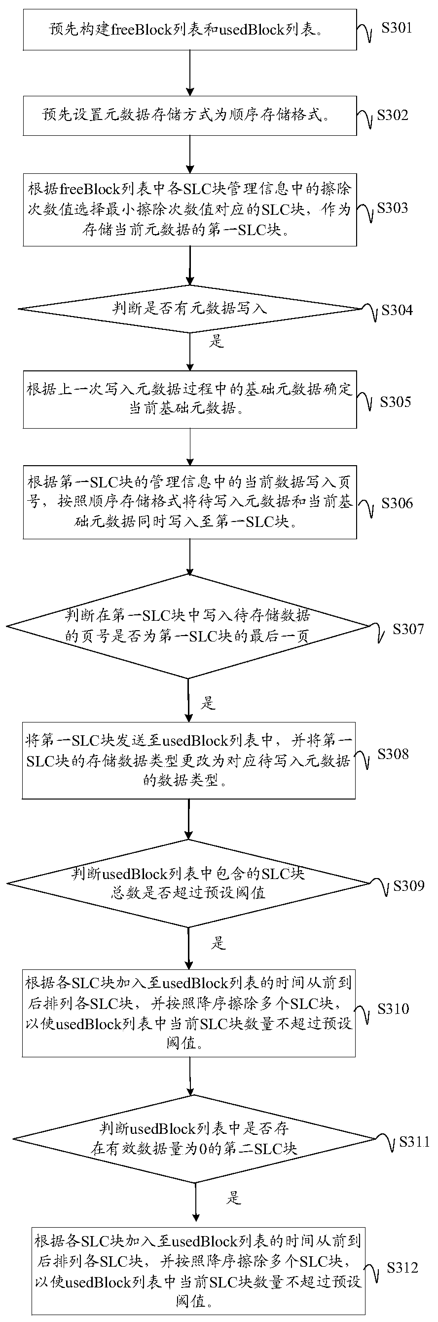 Metadata storage management method and device for solid state disk, equipment and storage medium