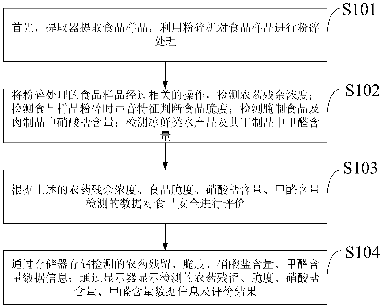 Food safety sampling detection device