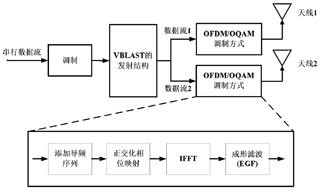 Pilot sequence structure in MIMO-OFDM/OQAM (Multi-input Multi-output-Orthogonal Frequency Division Multiplexing/Offset Quadrature Amplitude Modulation) system and channel estimation method