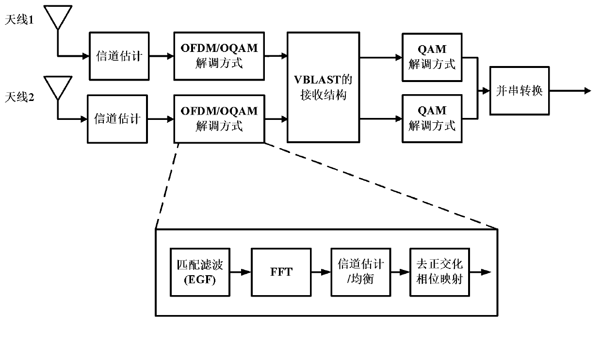 Pilot sequence structure in MIMO-OFDM/OQAM (Multi-input Multi-output-Orthogonal Frequency Division Multiplexing/Offset Quadrature Amplitude Modulation) system and channel estimation method