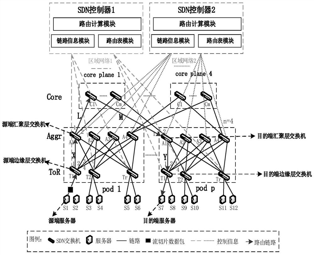 A distributed control load balancing system and method based on SDN