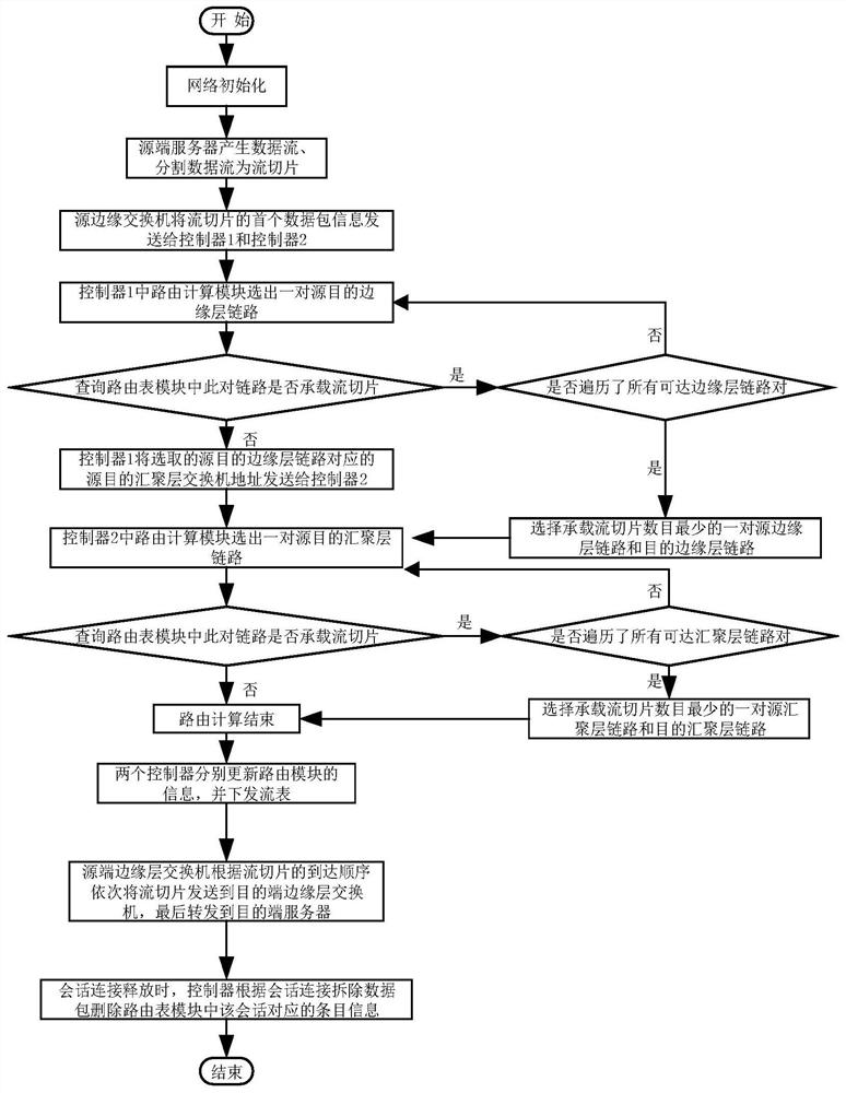 A distributed control load balancing system and method based on SDN