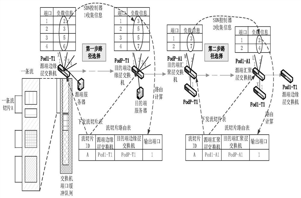 A distributed control load balancing system and method based on SDN