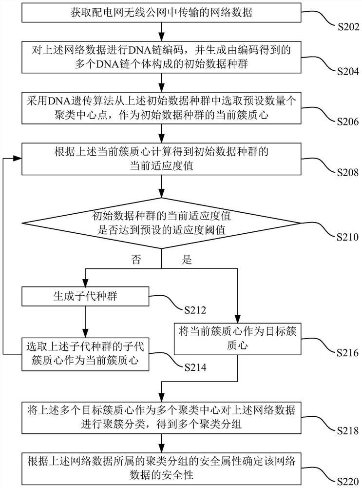Network security detection method, device and electronic equipment