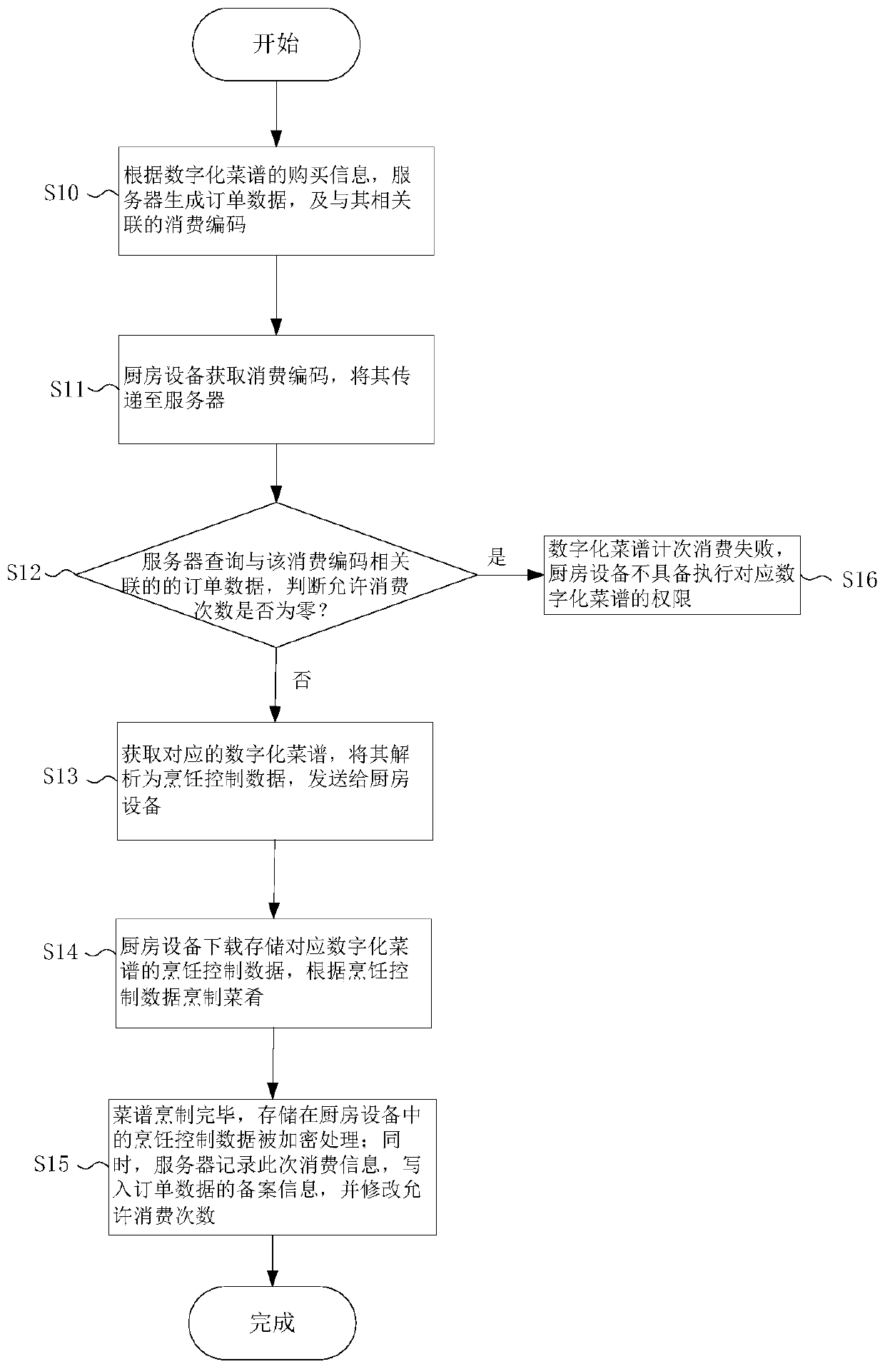 A digital menu consumption permission control method and system