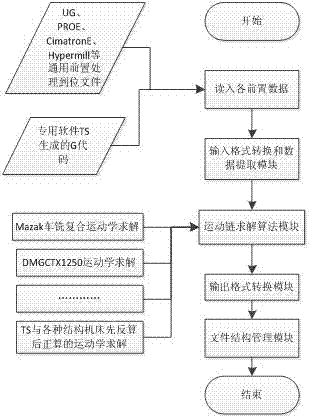 Numerical control program post-processing method for five-coordinate linkage machine tools