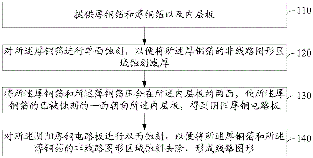 A kind of processing method of yin and yang thick copper circuit board