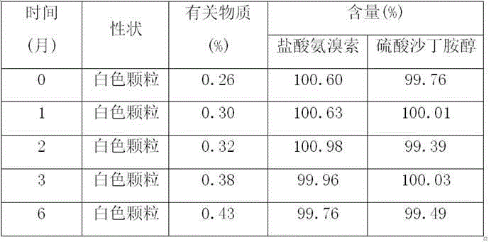 Ambroxol and salbutamol capsule