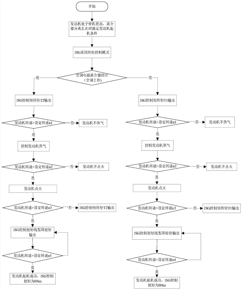 A method for fast starting of hybrid electric vehicle engine