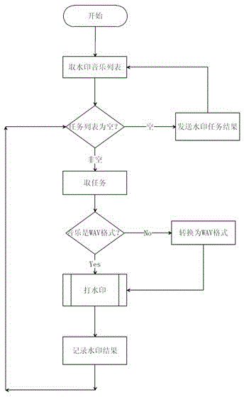 Method for authenticating digital audio copyright through digital watermarking