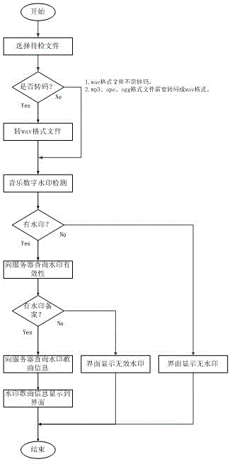 Method for authenticating digital audio copyright through digital watermarking