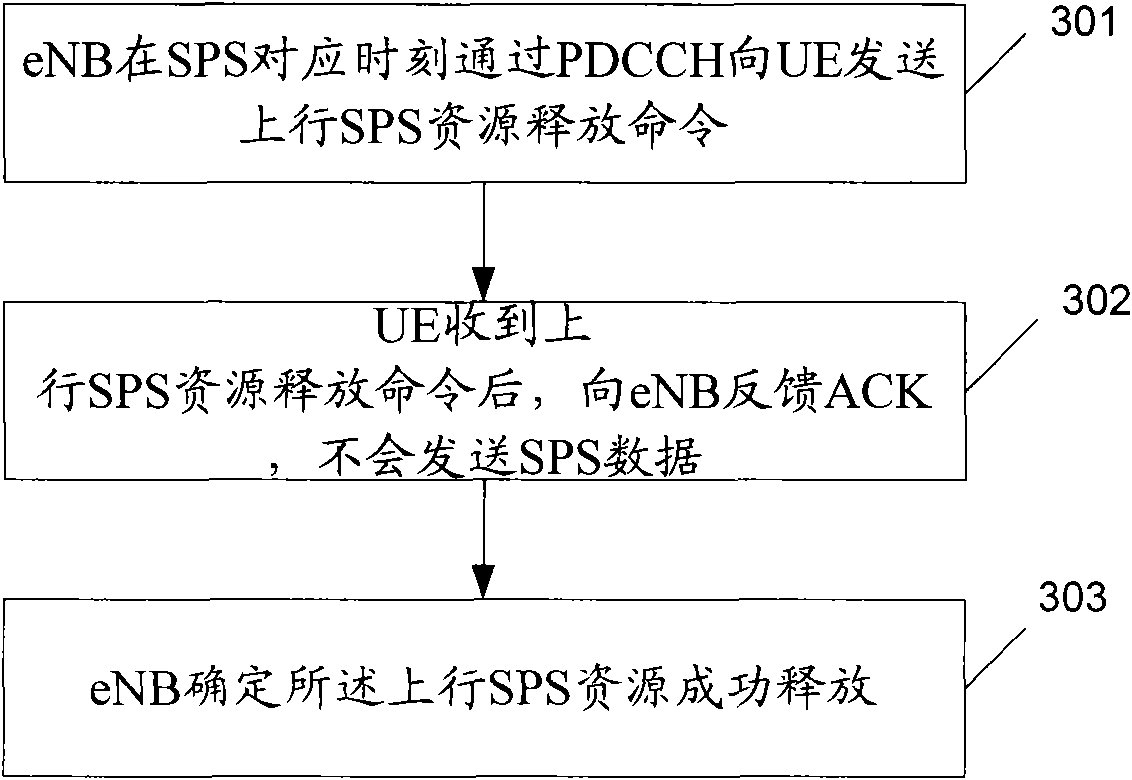 Resource releasing and allocating method, device and network apparatus