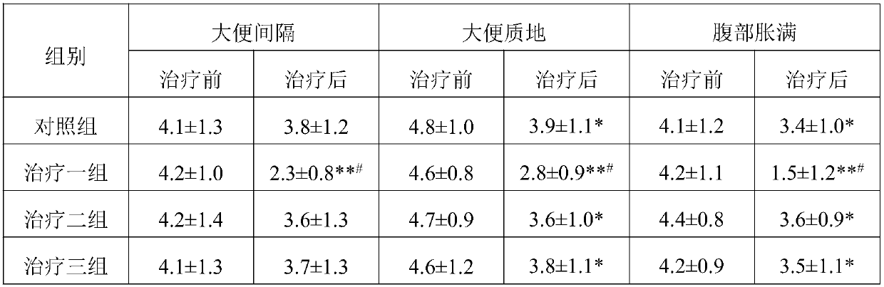 Medicine composition for treating constipation and application of medicine composition