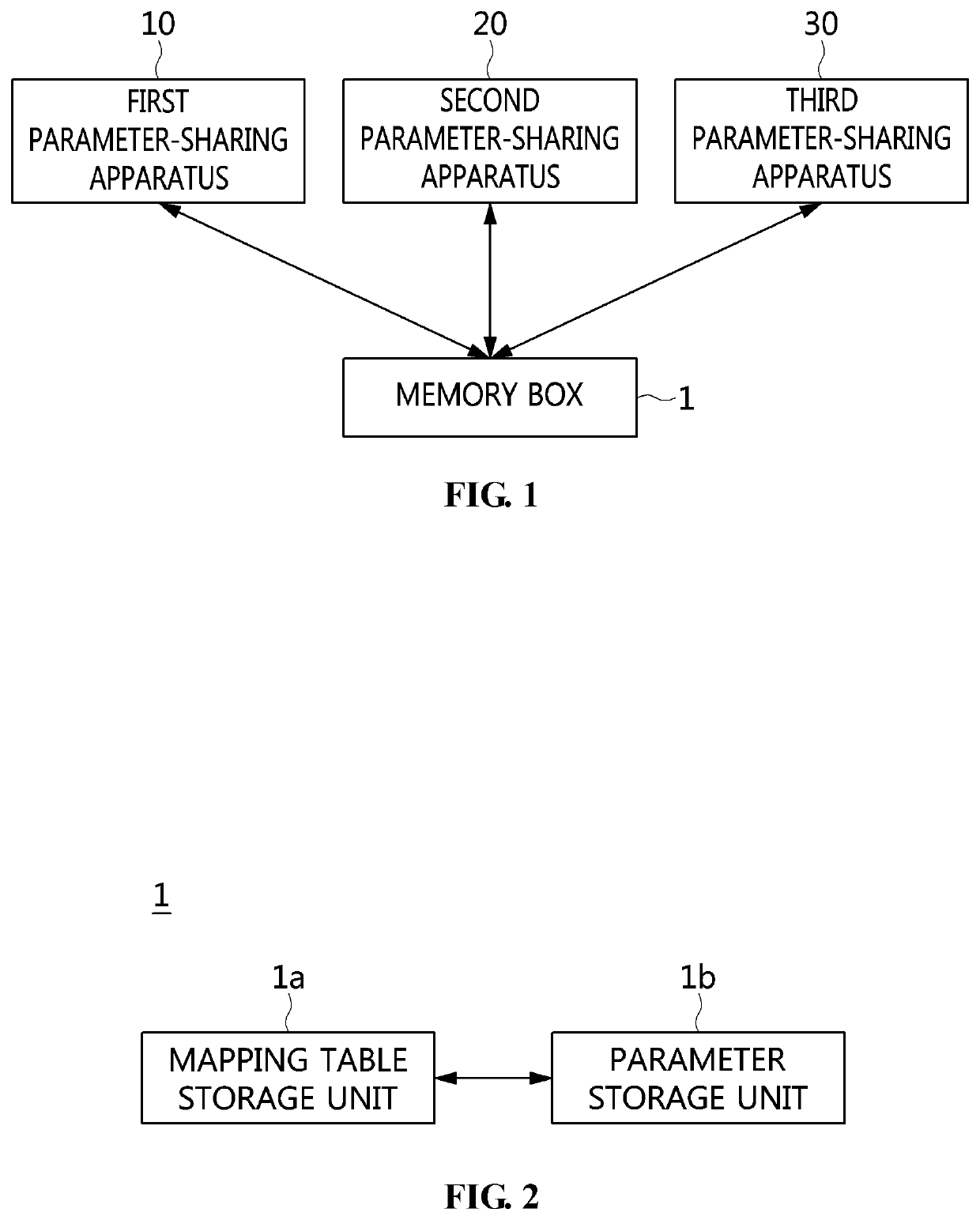 Parameter-sharing apparatus and method