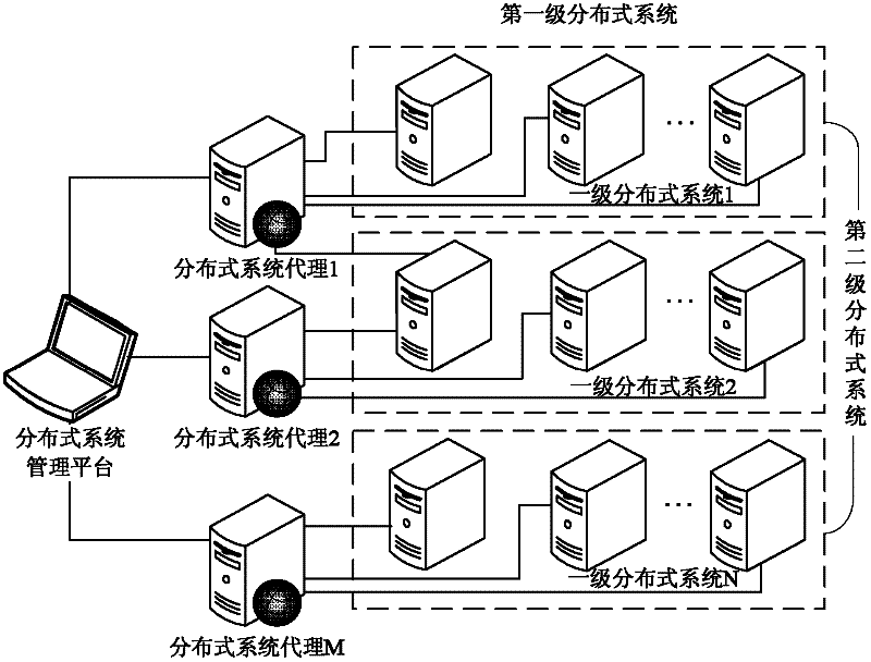 Distributed system and method thereof for realizing management