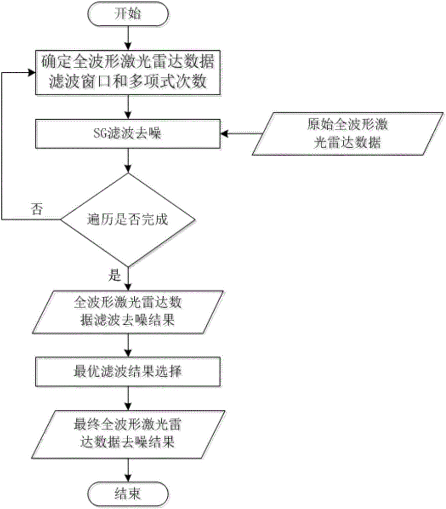 Full-waveform laser radar data denoising method for satellite laser altimeter