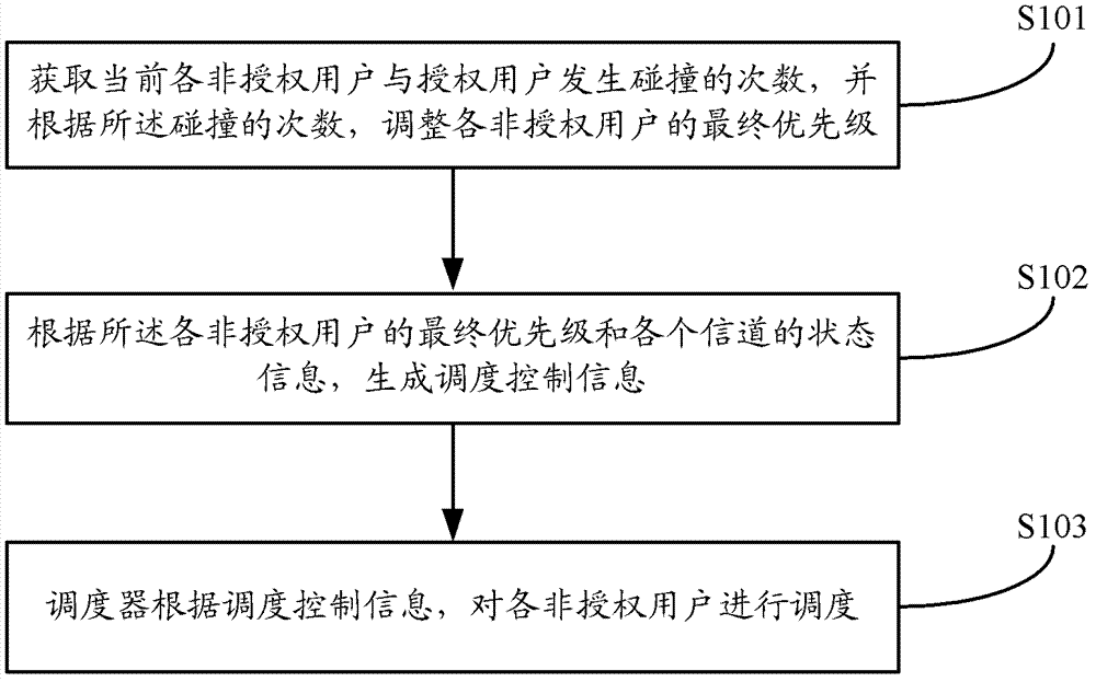 Cognitive radio fairness scheduling method and system
