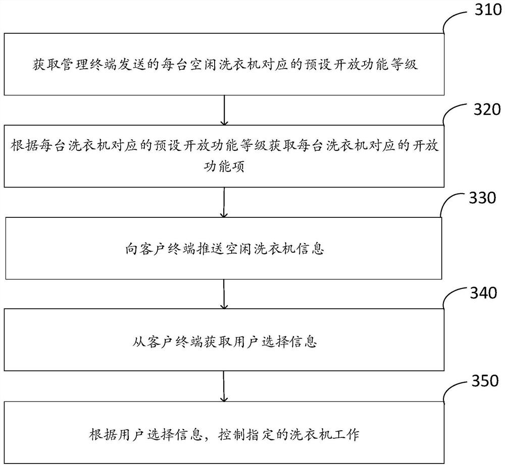 Control method and device of washing machine system