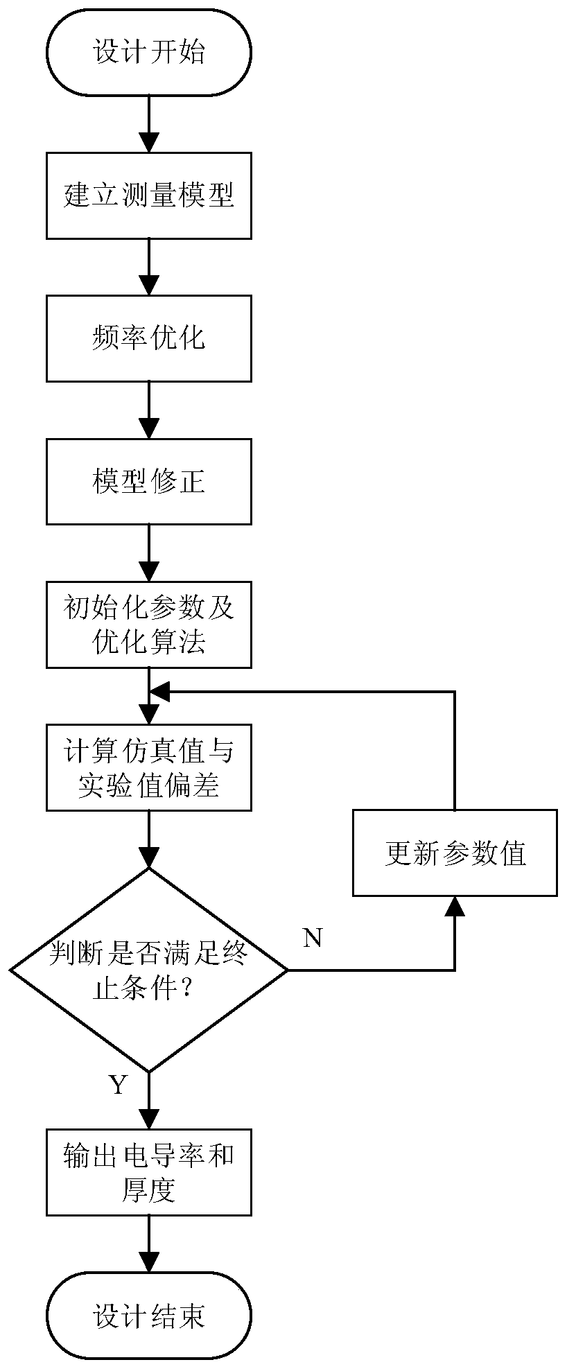 A Model-Based Method for Eddy Current Testing of Conductive Structure Thickness and Conductivity