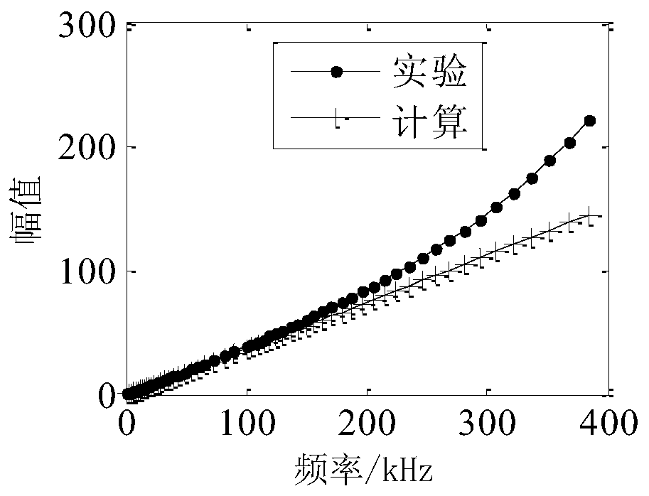 A Model-Based Method for Eddy Current Testing of Conductive Structure Thickness and Conductivity