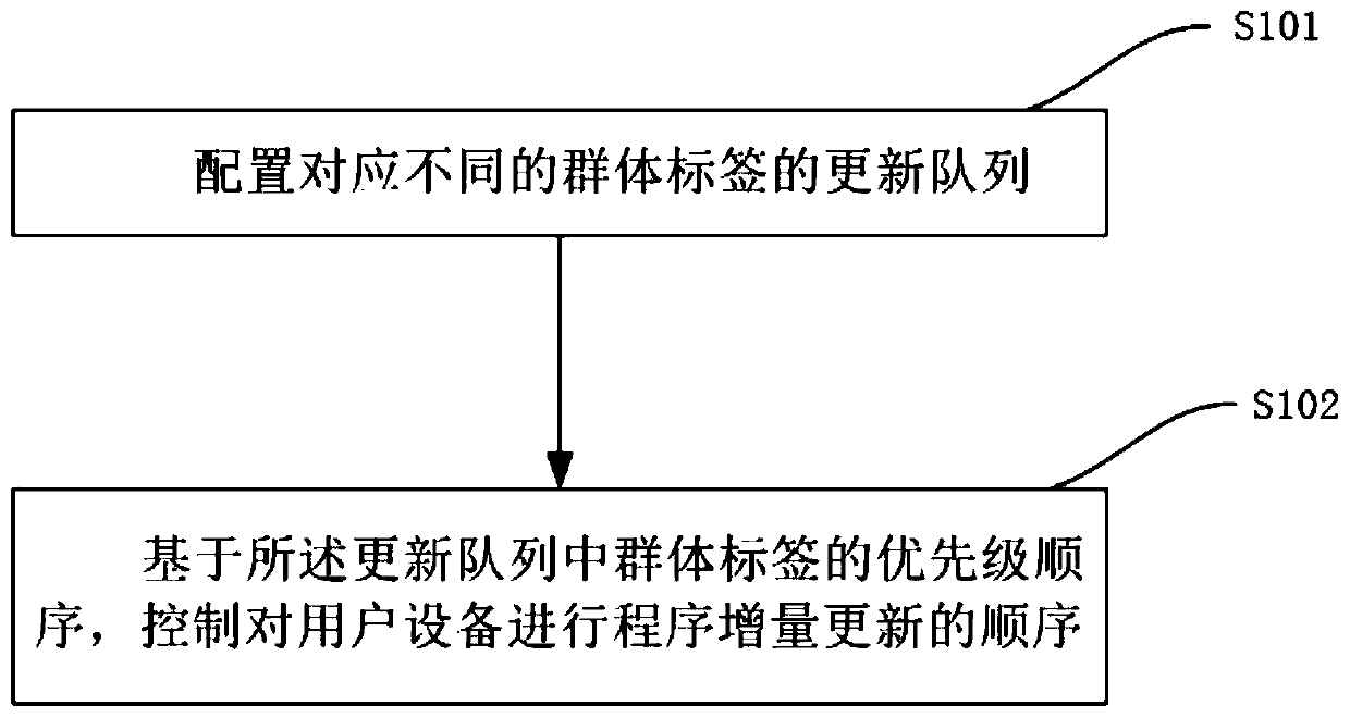 Control program increment updating method and device and electronic equipment