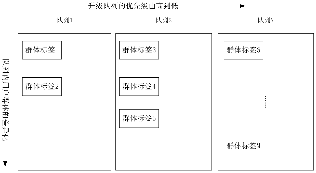 Control program increment updating method and device and electronic equipment