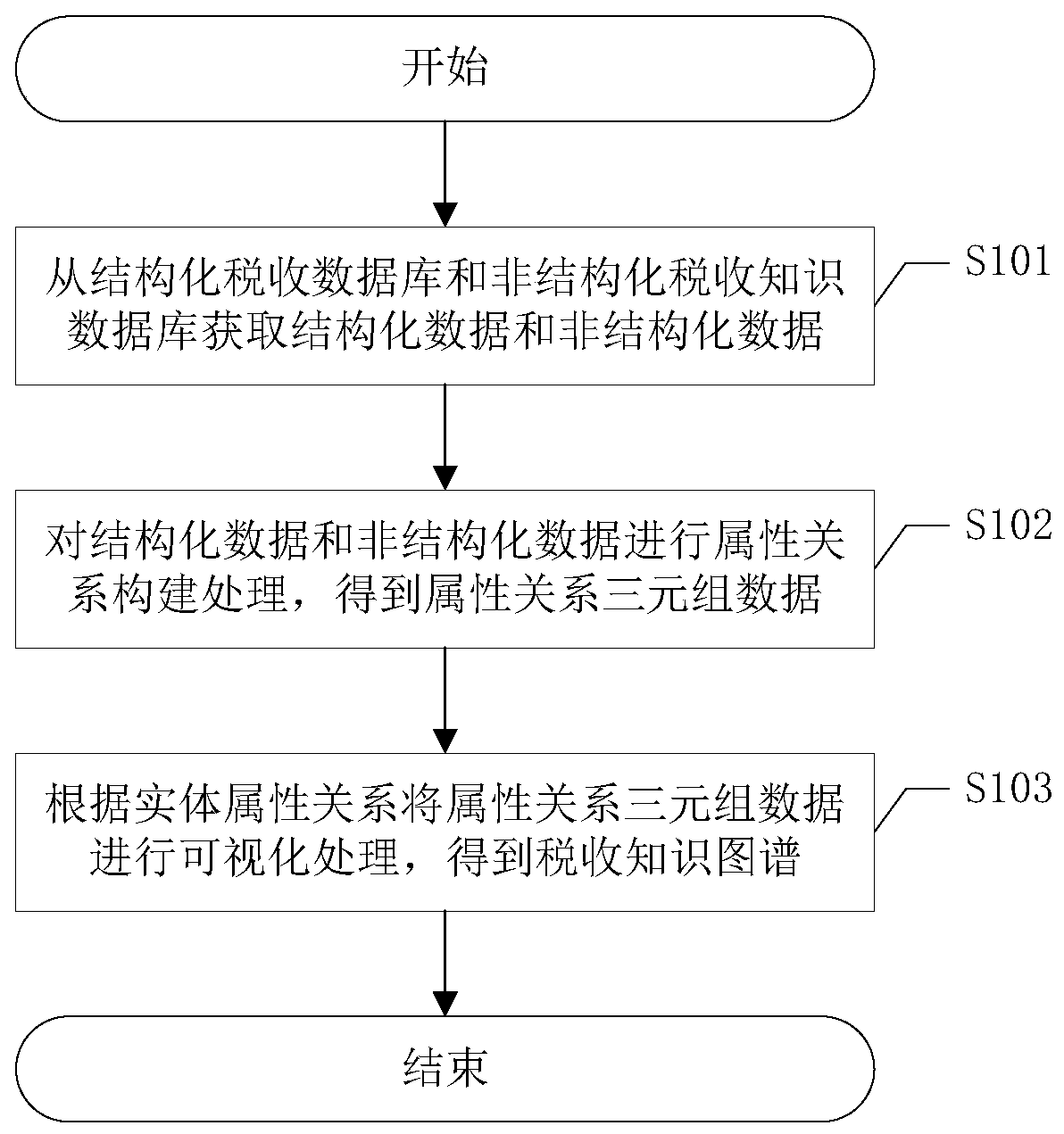 Knowledge graph construction method and related device