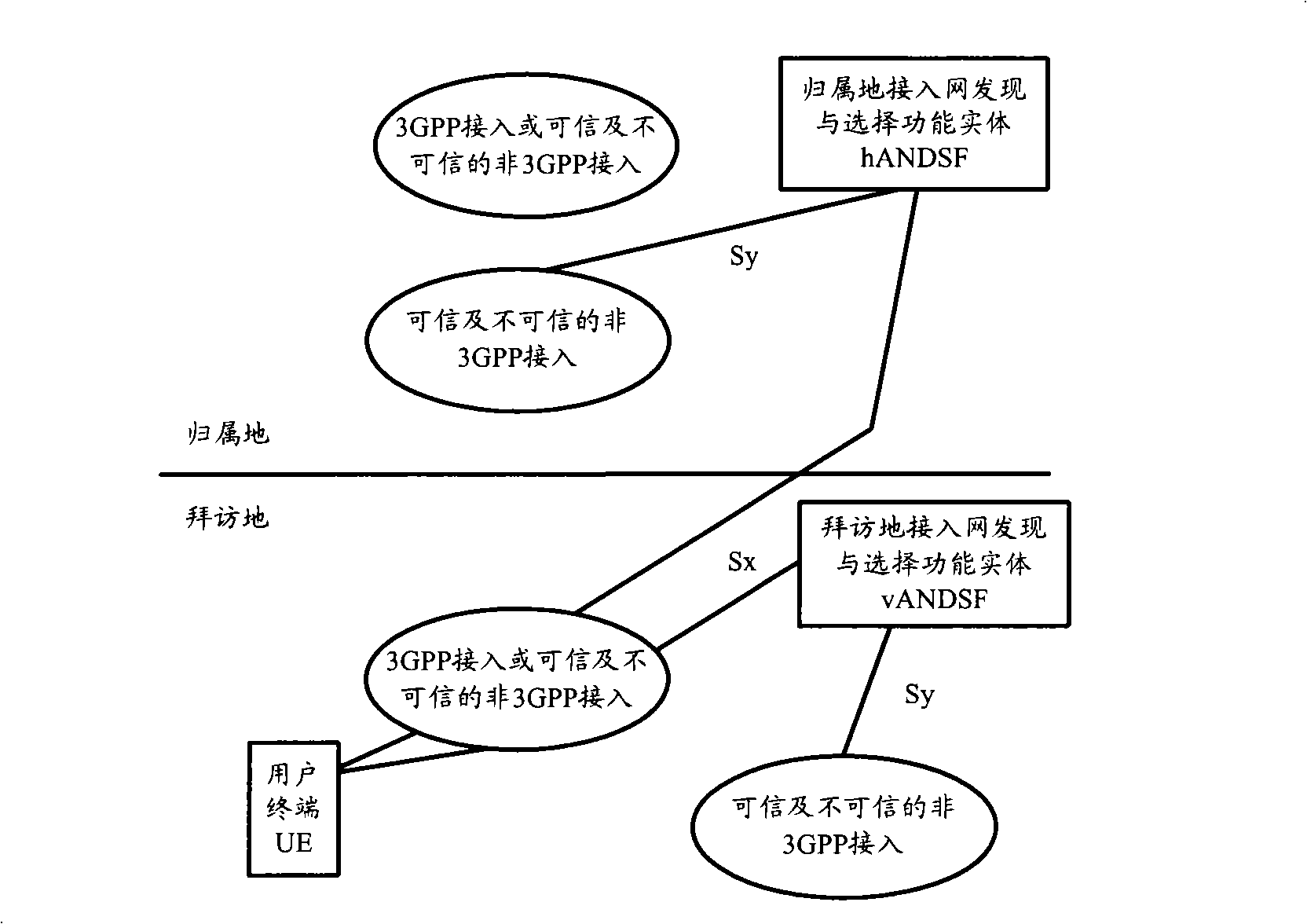 Network discovery and selection method, network system and device
