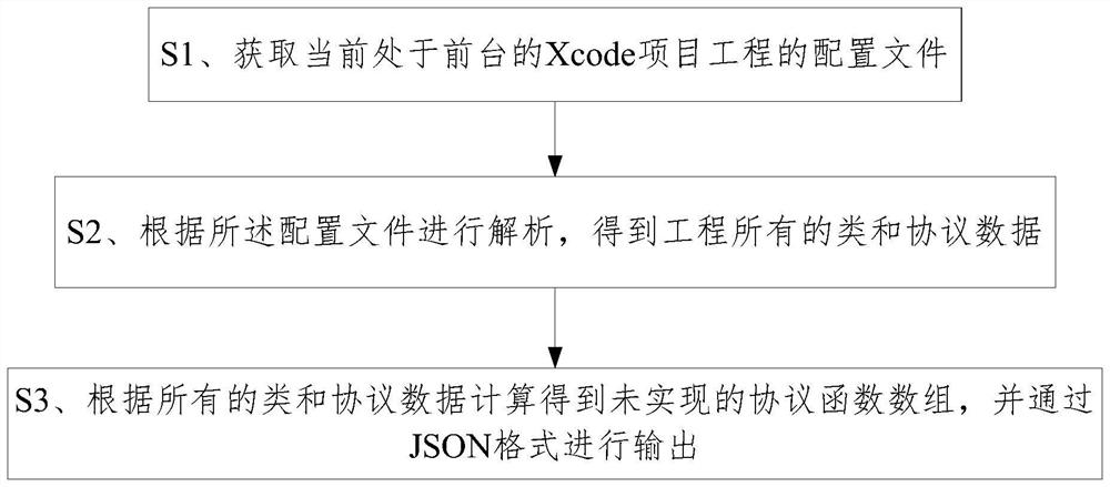 Method and plug-in for automatically detecting protocol unimplemented function based on Xcode