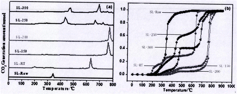 Method for oxidizing Shengli lignite with alkali-oxygen at low temperature
